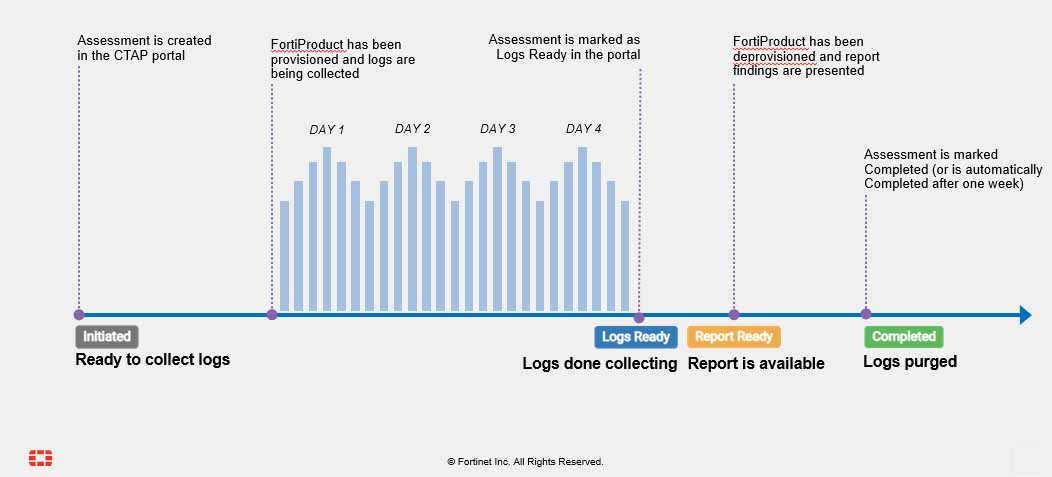 Typical Assessment Stages and Timeline